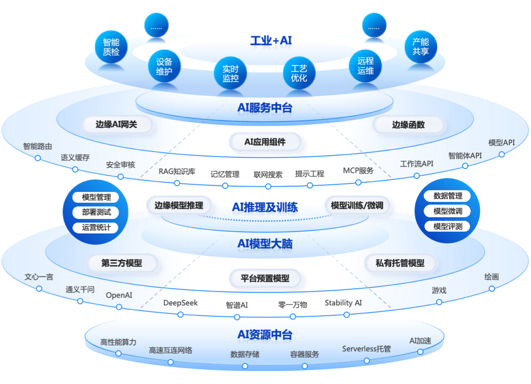 工业互联网+AI融合提速，边缘AI迎来发展新机遇 供应链管理服务的新变革