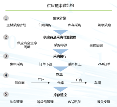 德勤谈供应链数字化转型 赋能供应链管理服务的新路径