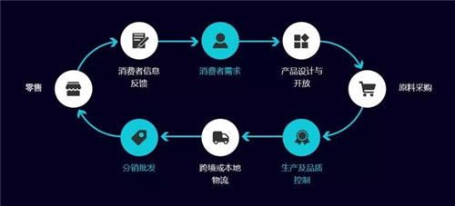 供应链管理发展前景与服务创新趋势解析